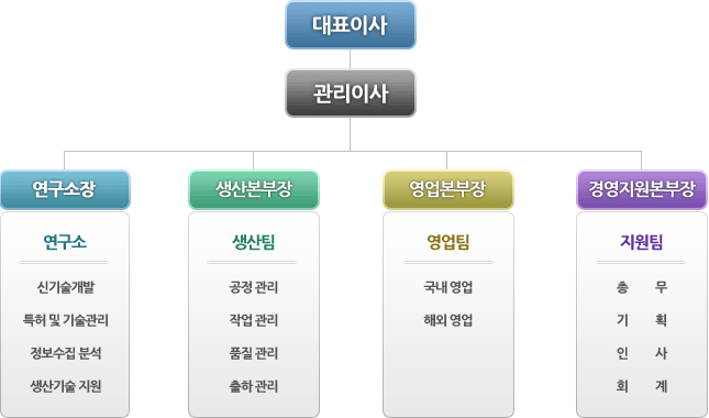 조직도